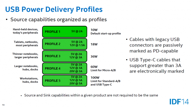 Die Profile von USB Power Delivery (Bild: Intel)