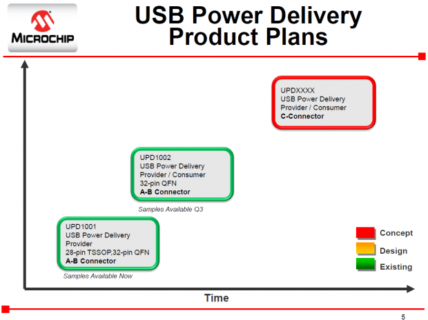 Künftige USB-PD-Controller arbeiten mit Stecker Typ C. (Bild: Microchip)