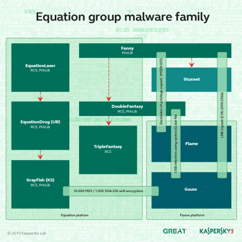 Die von der Equation Group verwendete Malware 
