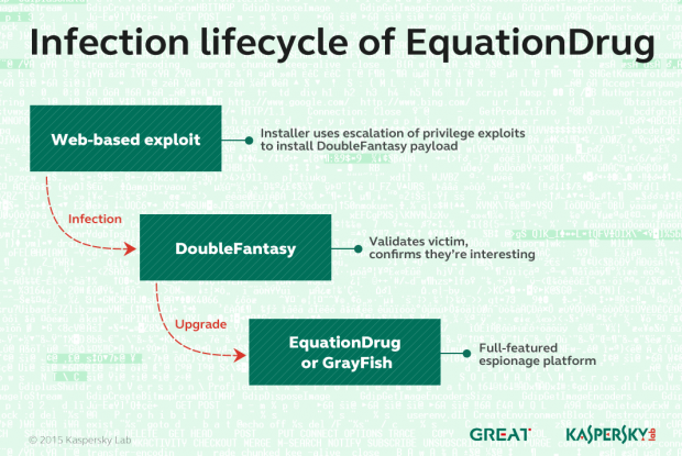 Der Entwicklungszyklus einer Malware 