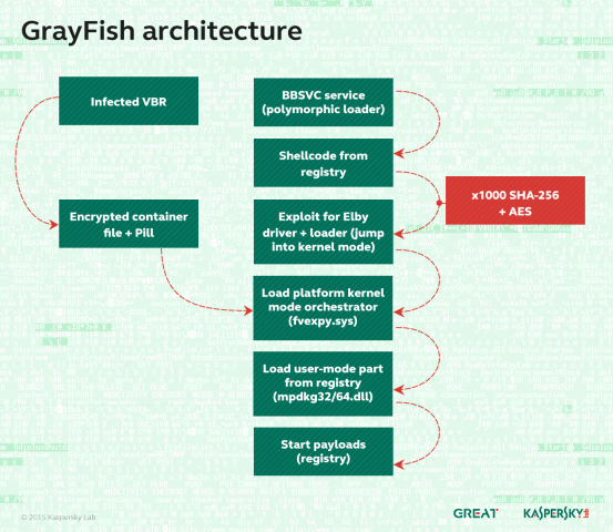Die Architektur der Malware Greyfish 