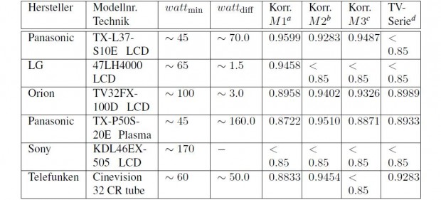 Nur ab einer bestimmten Leistungsschwankung (Korrelation > 0,85) lie&szlig;en sich Filme erkennen. ((Quelle: Fachhochschule M&uuml;nster)
