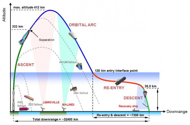 Ein Überblick über den Ablauf des Tests (Grafik: Esa)
