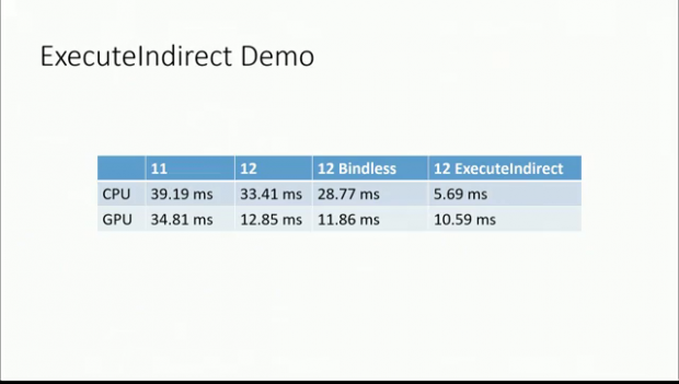 Von ExecuteIndirect profitieren GPU wie CPU (Bild: Microsoft)
