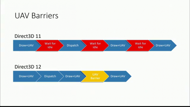 Dank UAV Barriers muss die GPU wenig Wartezyklen einlegen (Bild: Microsoft)