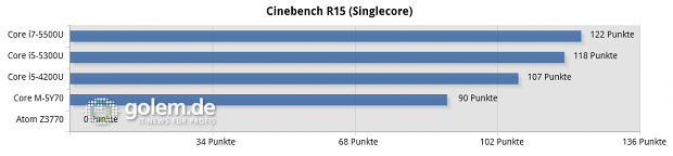 Dell XPS 13 (Core i7-5500U), Lenovo Thinkpad X1 Carbon v3 (Core i5-5300U), Schenker S403 (Core i5-4200), Lenovo Thinkpad 8 (Atom Z3770)