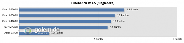 Dell XPS 13 (Core i7-5500U), Lenovo Thinkpad X1 Carbon v3 (Core i5-5300U), Schenker S403 (Core i5-4200), Lenovo Thinkpad 8 (Atom Z3770)