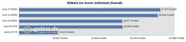 Dell XPS 13 (Core i7-5500U), Lenovo Thinkpad X1 Carbon v3 (Core i5-5300U), Schenker S403 (Core i5-4200), Lenovo Thinkpad 8 (Atom Z3770)