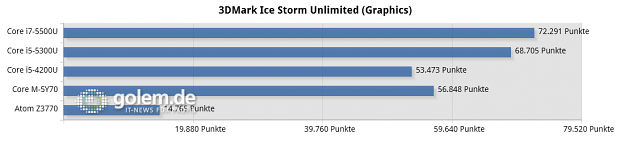 Dell XPS 13 (Core i7-5500U), Lenovo Thinkpad X1 Carbon v3 (Core i5-5300U), Schenker S403 (Core i5-4200), Lenovo Thinkpad 8 (Atom Z3770)