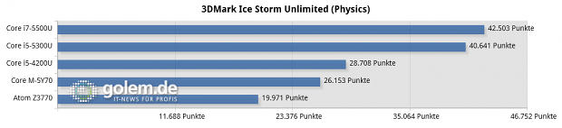 Dell XPS 13 (Core i7-5500U), Lenovo Thinkpad X1 Carbon v3 (Core i5-5300U), Schenker S403 (Core i5-4200), Lenovo Thinkpad 8 (Atom Z3770)