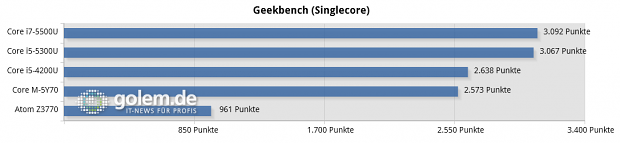 Dell XPS 13 (Core i7-5500U), Lenovo Thinkpad X1 Carbon v3 (Core i5-5300U), Schenker S403 (Core i5-4200), Lenovo Thinkpad 8 (Atom Z3770)