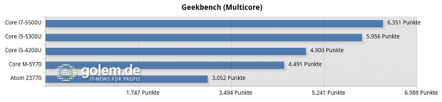 Dell XPS 13 (Core i7-5500U), Lenovo Thinkpad X1 Carbon v3 (Core i5-5300U), Schenker S403 (Core i5-4200), Lenovo Thinkpad 8 (Atom Z3770)