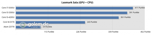 Dell XPS 13 (Core i7-5500U), Lenovo Thinkpad X1 Carbon v3 (Core i5-5300U), Schenker S403 (Core i5-4200), Lenovo Thinkpad 8 (Atom Z3770)