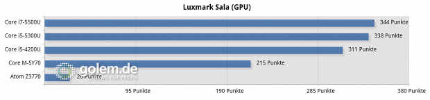 Dell XPS 13 (Core i7-5500U), Lenovo Thinkpad X1 Carbon v3 (Core i5-5300U), Schenker S403 (Core i5-4200), Lenovo Thinkpad 8 (Atom Z3770)