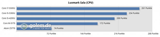 Dell XPS 13 (Core i7-5500U), Lenovo Thinkpad X1 Carbon v3 (Core i5-5300U), Schenker S403 (Core i5-4200), Lenovo Thinkpad 8 (Atom Z3770)