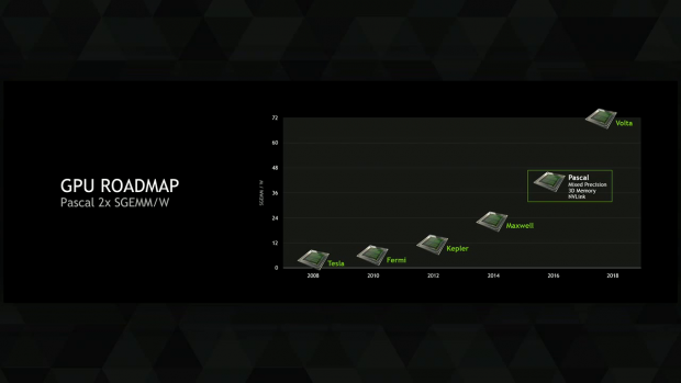 Roadmap zur SP-Leistung pro Watt (Bild: Nvidia)