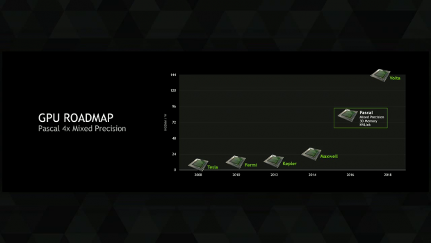 Roadmap zur Mixed-Precision-Leistung (Bild: Nvidia)