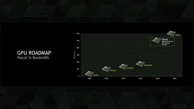 Roadmap zur Datentransferrate (Bild: Nvidia)