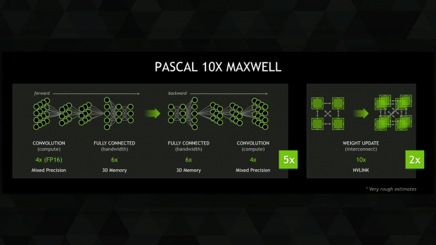 Roadmap zur Geschwindigkeit von Pascal (Bild: Nvidia)