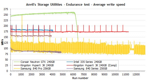 Samsungs SSD 840 Pro, hier gelb dargestellt, hielt am längsten durch. (Bild: Tech Report)
