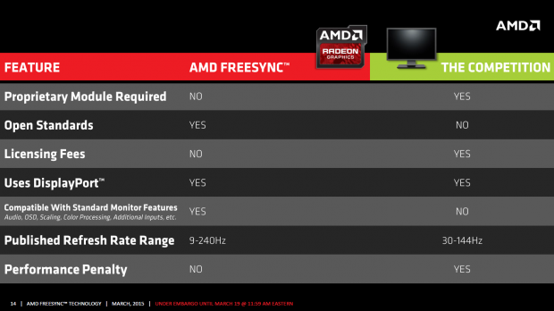 Freesync gegen Vsync (Bild: AMD)