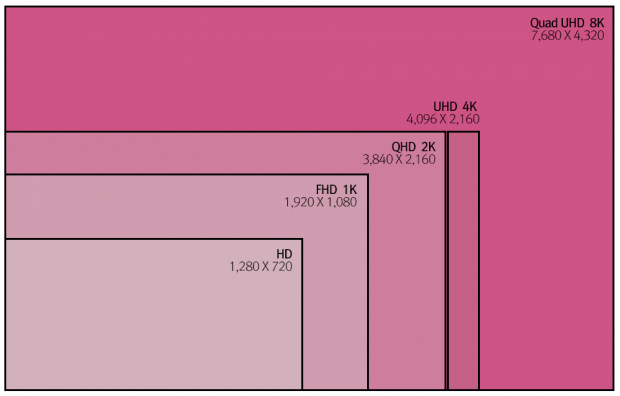 Vergleich unterschiedlicher Bildschirmauflösungen (Bild: LG)