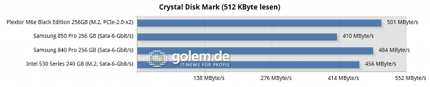Testsystem: Asus Z97-Deluxe [NFC & WLC], Core i5-4430 (Stromsparmodi & Turbo deaktiviert), 2 x 8 GByte DDR3-1600, Windows 8.1 Pro x64