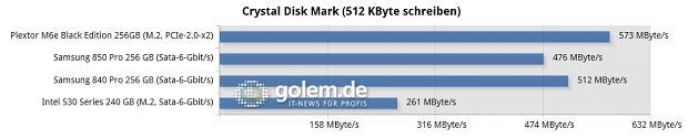 Testsystem: Asus Z97-Deluxe [NFC & WLC], Core i5-4430 (Stromsparmodi & Turbo deaktiviert), 2 x 8 GByte DDR3-1600, Windows 8.1 Pro x64