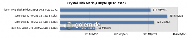Testsystem: Asus Z97-Deluxe [NFC & WLC], Core i5-4430 (Stromsparmodi & Turbo deaktiviert), 2 x 8 GByte DDR3-1600, Windows 8.1 Pro x64