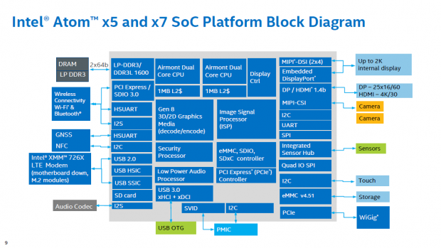 Blockdiagramm von Cherry Trail (Bild: Intel)