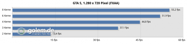 Core i7-5960X @ 2,4 GHz (HT aus), 2 x Geforce GTX Titan X, , 4 x 4 GByte DDR4; Windows 8.1 x64, Geforce 350.12 WHQL