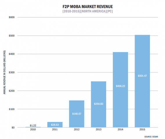 Der Umsatz mit Moba-Spielen wächst. (Grafik: Eedar)