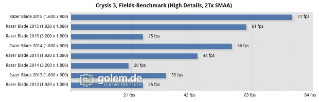 Razer Blade, Windows 8.1 x64, Geforce 350.12 WHQL (High Quality)