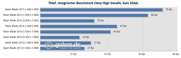 Razer Blade, Windows 8.1 x64, Geforce 350.12 WHQL (High Quality)