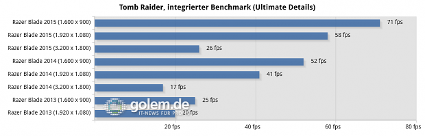 Razer Blade, Windows 8.1 x64, Geforce 350.12 WHQL (High Quality)