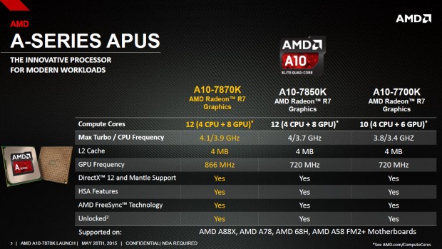 Details zu AMDs A10-7870K (Bild: AMD)