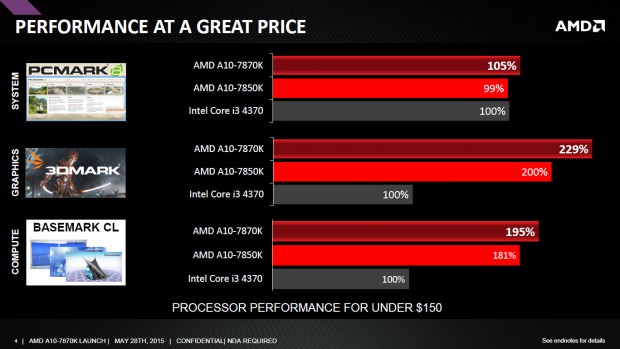 Details zu AMDs A10-7870K (Bild: AMD)