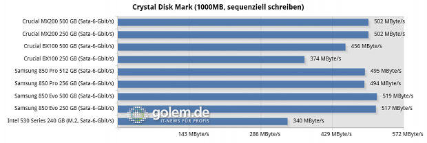 Asus Z97 Deluxe, Core i7-4790K, 2 x 8 GByte DDR3-1600, Seasonic Platinum Fanless 520W; Windows 8.1 x64