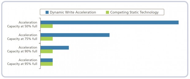 Micron erkl&auml;rt die Dynamic Write Acceleration. (Bild: Micron)