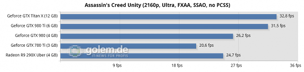 Core i7-5960X @ 3,6 GHz, 4 x 4 GByte DDR3-2400, Asus X99; Windows 8.1 Update x64, Catalyst 15.4 Beta, Geforce 352.90 Beta