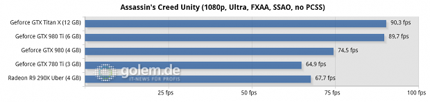 Core i7-5960X @ 3,6 GHz, 4 x 4 GByte DDR3-2400, Asus X99; Windows 8.1 Update x64, Catalyst 15.4 Beta, Geforce 352.90 Beta