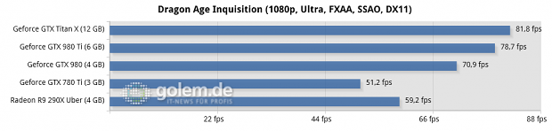 Core i7-5960X @ 3,6 GHz, 4 x 4 GByte DDR3-2400, Asus X99; Windows 8.1 Update x64, Catalyst 15.4 Beta, Geforce 352.90 Beta