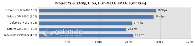 Core i7-5960X @ 3,6 GHz, 4 x 4 GByte DDR3-2400, Asus X99; Windows 8.1 Update x64, Catalyst 15.4 Beta, Geforce 352.90 Beta