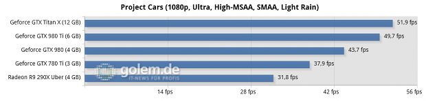 Core i7-5960X @ 3,6 GHz, 4 x 4 GByte DDR3-2400, Asus X99; Windows 8.1 Update x64, Catalyst 15.4 Beta, Geforce 352.90 Beta