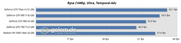 Core i7-5960X @ 3,6 GHz, 4 x 4 GByte DDR3-2400, Asus X99; Windows 8.1 Update x64, Catalyst 15.4 Beta, Geforce 352.90 Beta
