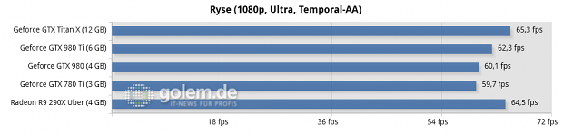 Core i7-5960X @ 3,6 GHz, 4 x 4 GByte DDR3-2400, Asus X99; Windows 8.1 Update x64, Catalyst 15.4 Beta, Geforce 352.90 Beta