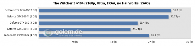 Core i7-5960X @ 3,6 GHz, 4 x 4 GByte DDR3-2400, Asus X99; Windows 8.1 Update x64, Catalyst 15.4 Beta, Geforce 352.90 Beta