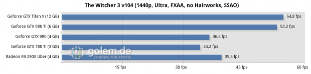 Core i7-5960X @ 3,6 GHz, 4 x 4 GByte DDR3-2400, Asus X99; Windows 8.1 Update x64, Catalyst 15.4 Beta, Geforce 352.90 Beta