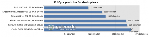 Testsystem: Asus Z97-Deluxe [NFC & WLC], Core i7-4790K (Stromsparmodi & Turbo deaktiviert), 2 x 8 GByte DDR3-1600, Windows 8.1 Pro x64