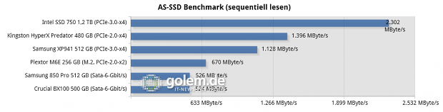 Testsystem: Asus Z97-Deluxe [NFC & WLC], Core i7-4790K (Stromsparmodi & Turbo deaktiviert), 2 x 8 GByte DDR3-1600, Windows 8.1 Pro x64